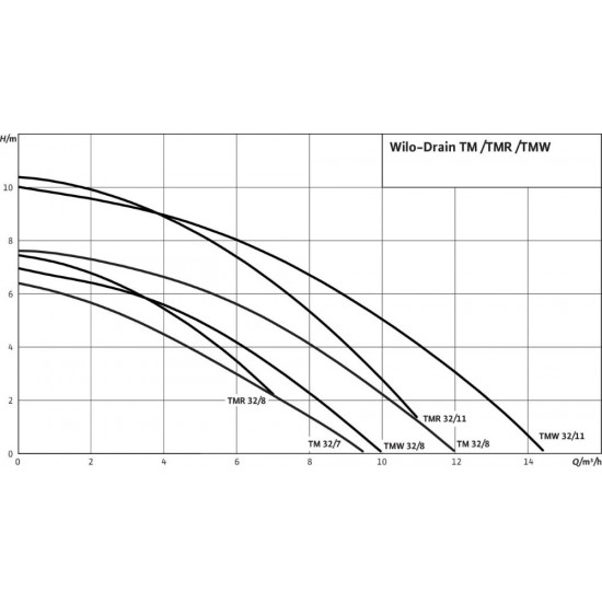Drenažinis siurblys Wilo Drain, TM32/7