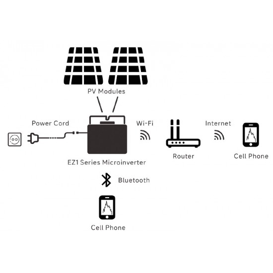 Mikroinverteris APSystems EZ1-M dviems moduliams iki 550W