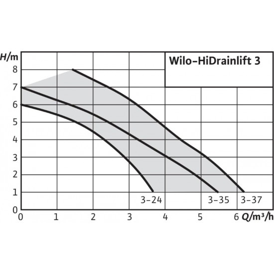 Nuotekų perpumpavimo įrenginys Wilo, nefekalinis, HiDrainlift 3-24